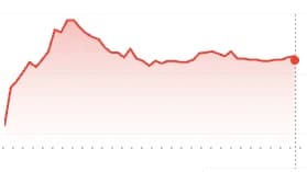 두산퓨얼셀 장중 26% 상승