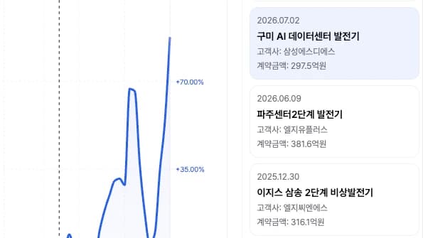 지엔씨에너지, 지난 5일간 75.22% 상승