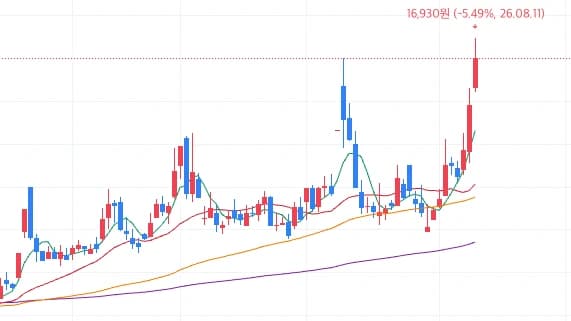 씨이랩, 최근 5일간 15.26% 상승